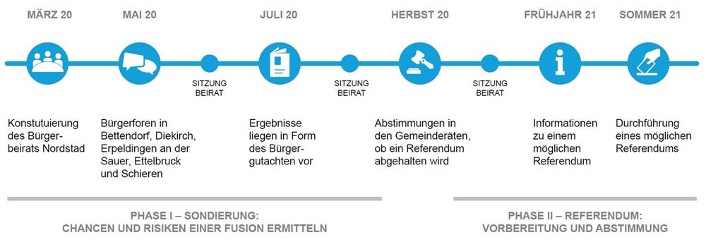 timeline