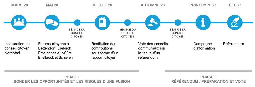 timeline